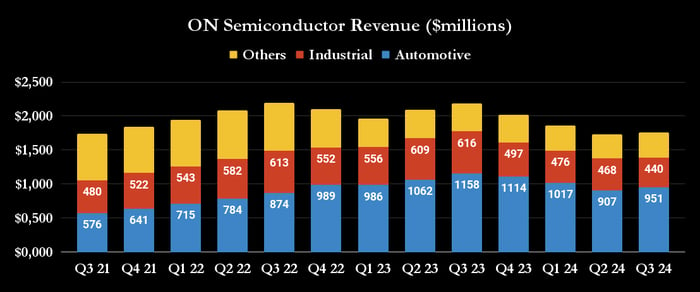 ON Semiconductor revenue breakout. 