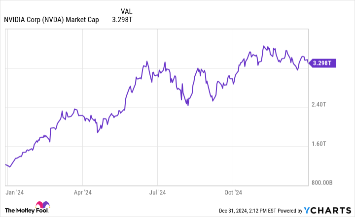 NVDA Market Cap Chart