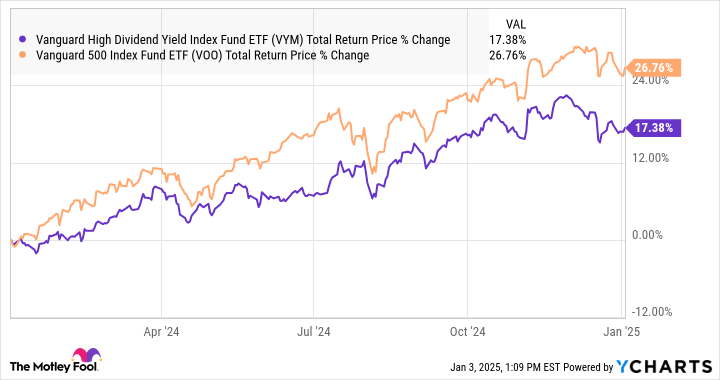 VYM Total Return Price Chart