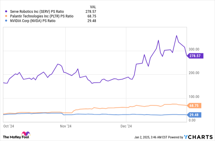 SERV PS Ratio Chart