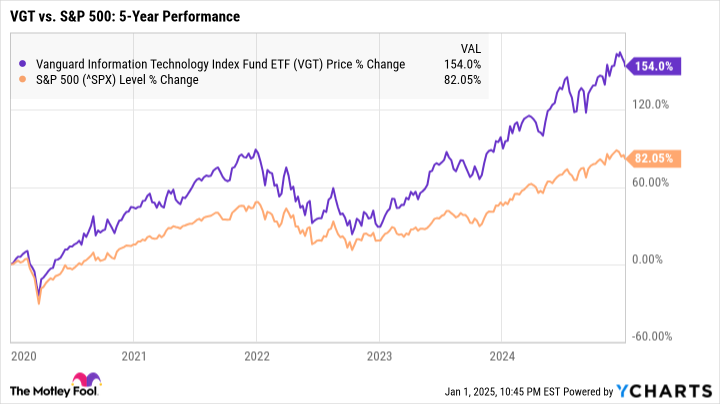 VGT Chart