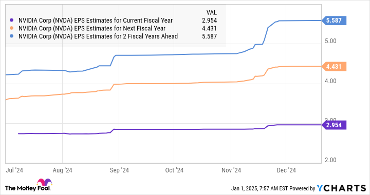 NVDA EPS Estimates for Current Fiscal Year Chart